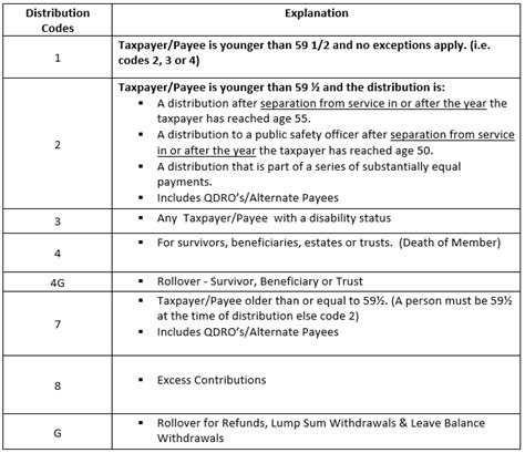 1099 r codes list